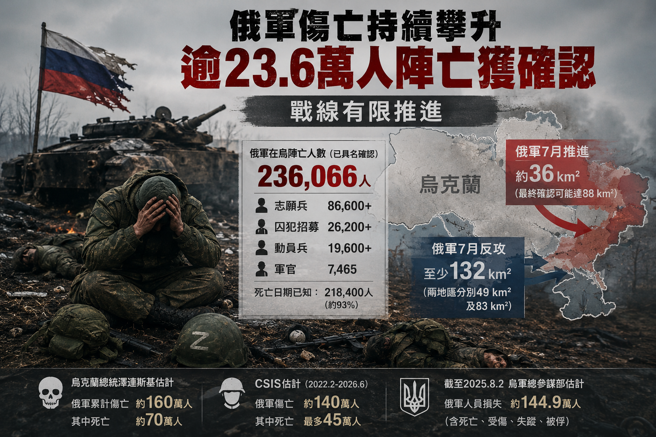 台灣新聞通訊社-俄軍傷亡持續攀升 逾23.6萬人陣亡獲確認 戰線有限推進